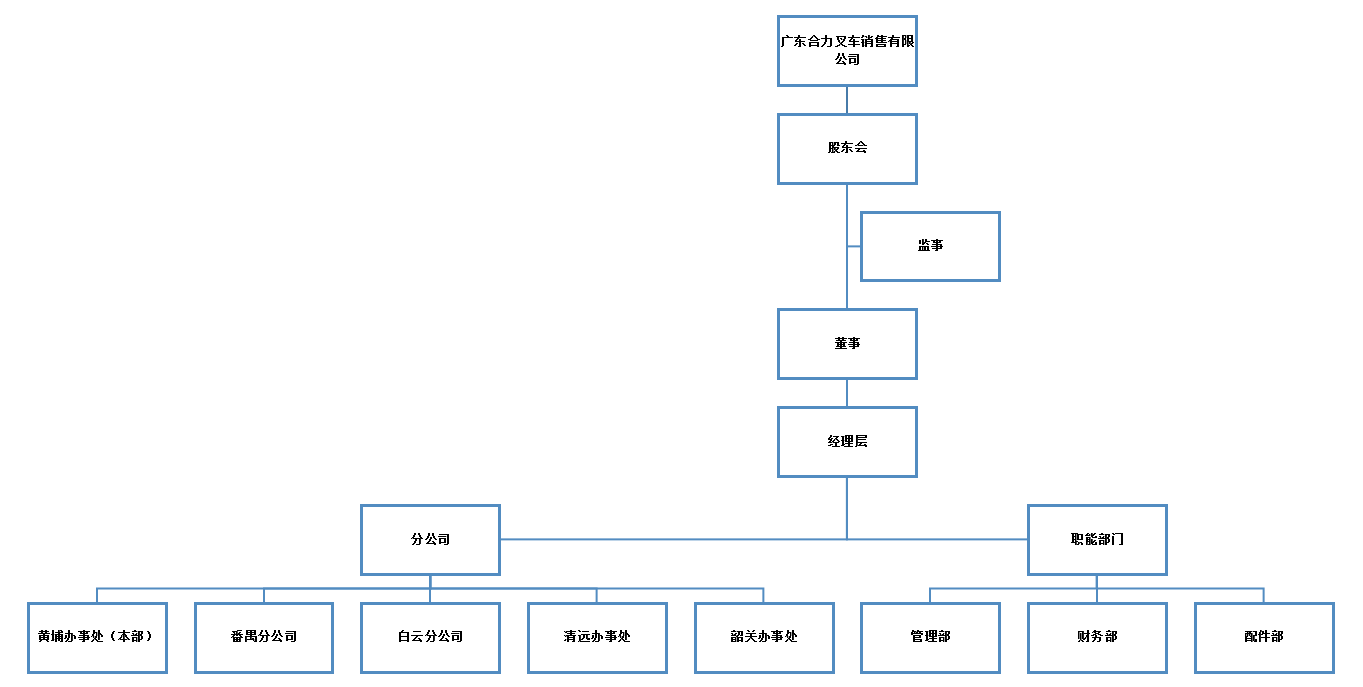 广东GA黄金甲销售组织构架图.png
