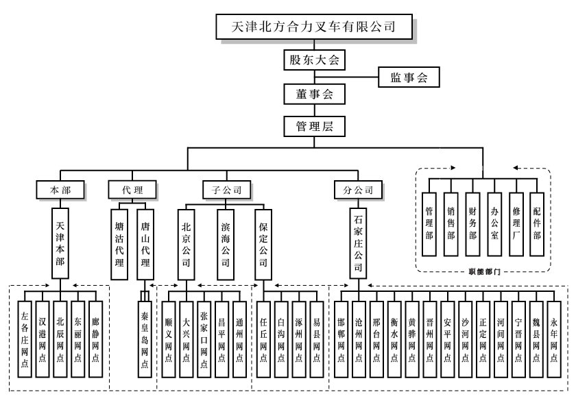 天津北方GA黄金甲组织构架图.png